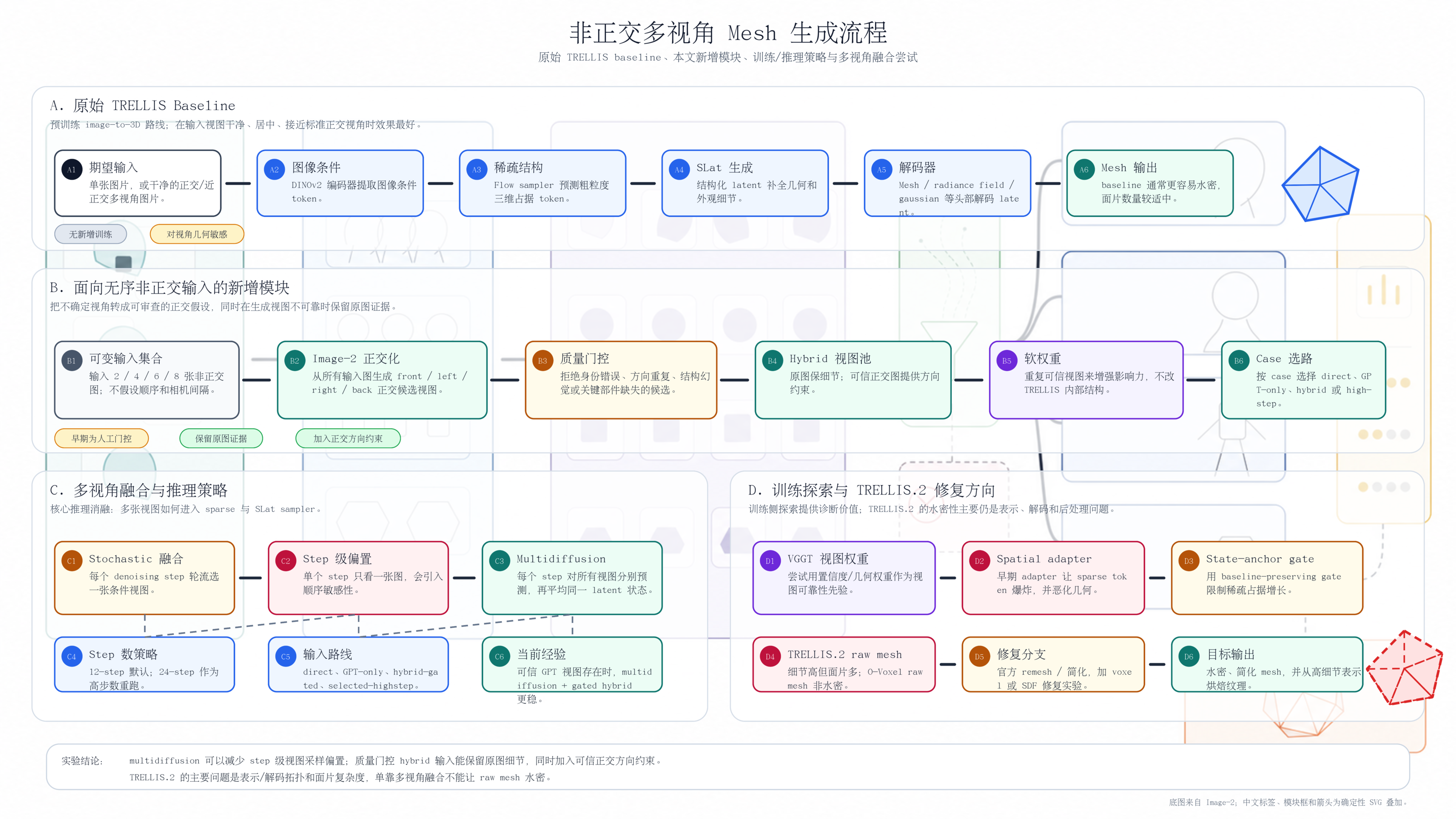 中文 Image-2 pipeline：当前总体方案